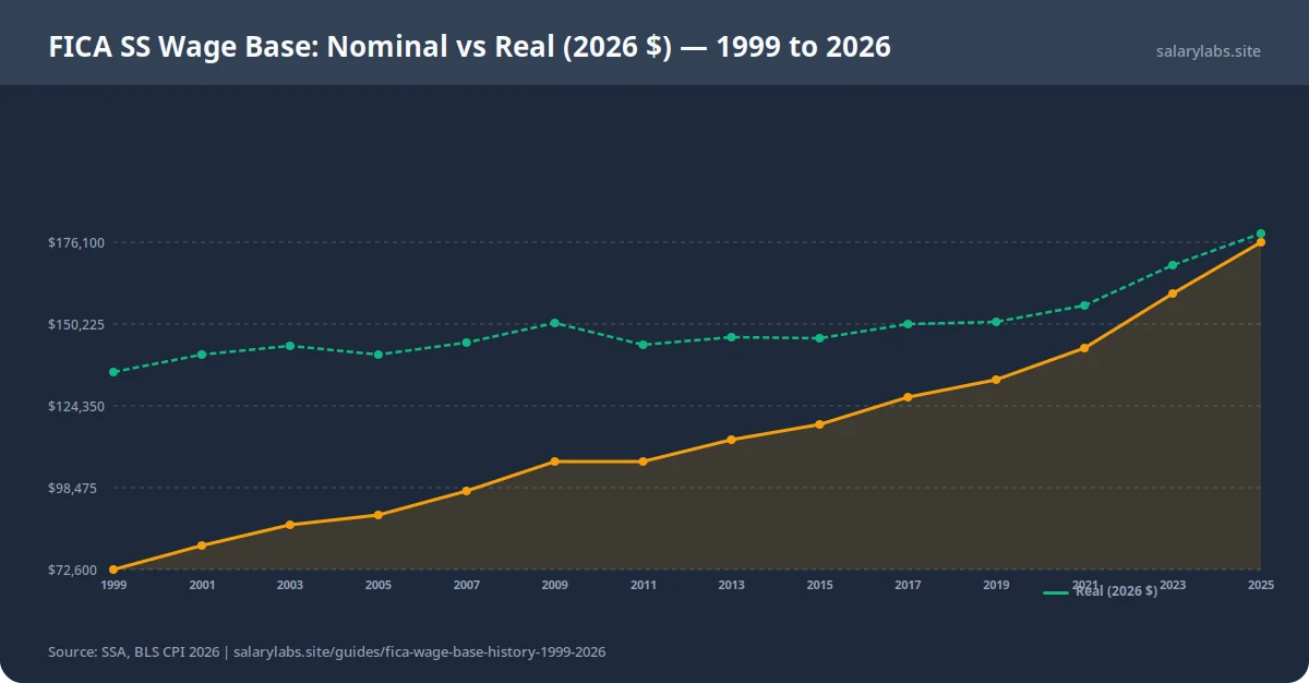 FICA SS Wage Base: Nominal vs Real (2026 $) — 1999 to 2026