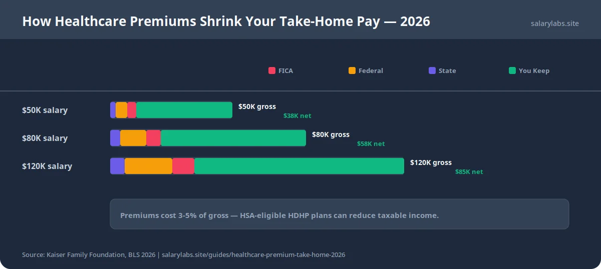 Stacked horizontal bar chart showing how health insurance premiums reduce take-home pay at three salary levels in 2026. At $50K: employer plan premium ~$200/mo ($2,400/yr), net = $47,600. At $80K: employer plan premium ~$350/mo ($4,200/yr), net = $75,800. At $120K: employer plan premium ~$500/mo ($6,000/yr), net = $114,000. Shows that premiums take 3-5% of gross before income tax.