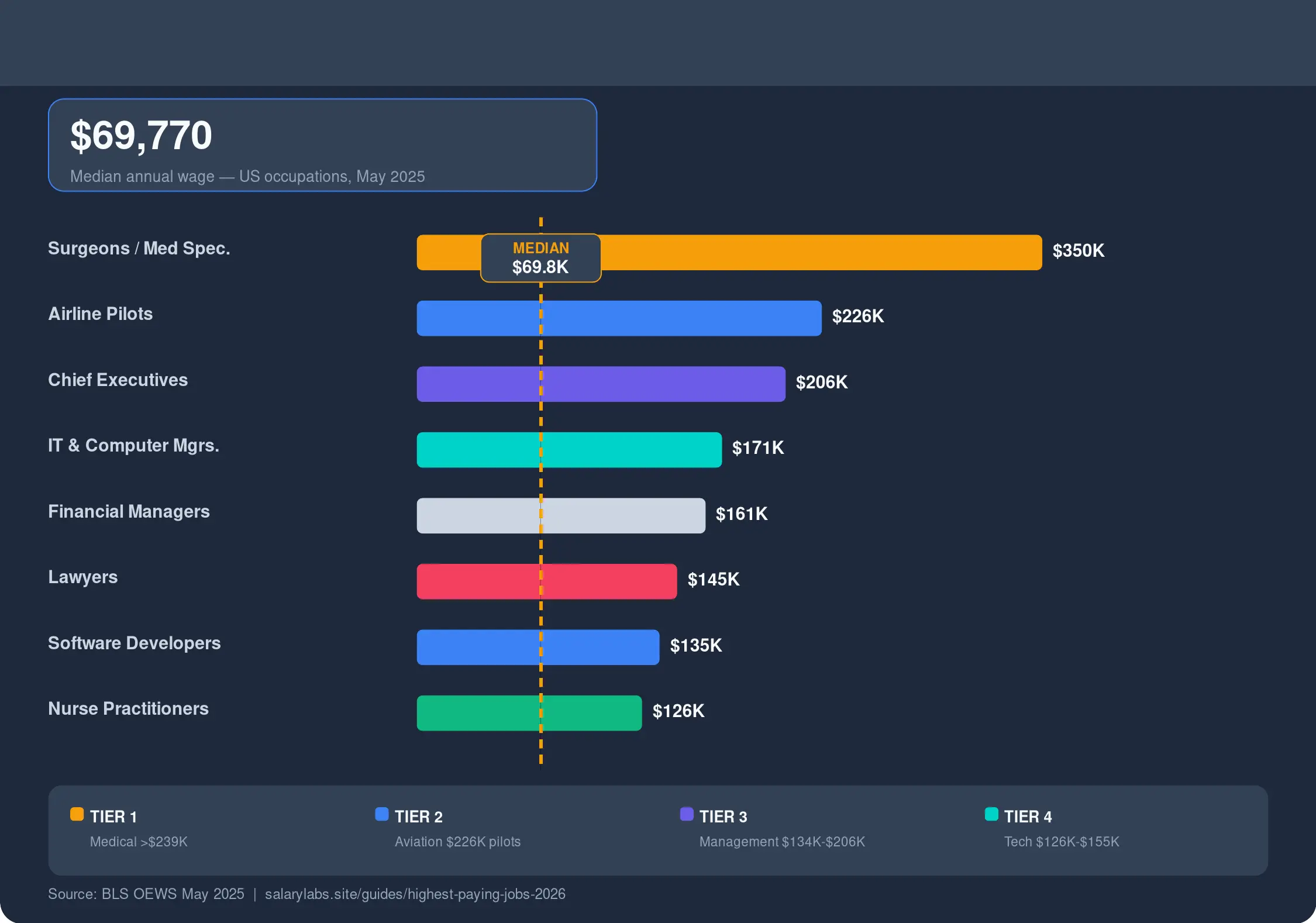 Highest-paying US jobs bar chart from BLS OEWS May 2025 data. Median wage $69,770 for all occupations. Jobs shown: Surgeons $350K, Airline Pilots $226K, Chief Executives $206K, IT & Computer Managers $171K, Financial Managers $161K, Lawyers $145K, Software Developers $135K, Nurse Practitioners $126K. Dashed median line shows $69.8K benchmark across all bars. Four tiers: Medical above $239K, Aviation $226K pilots, Management $134K-$206K, Tech $126K-$155K.