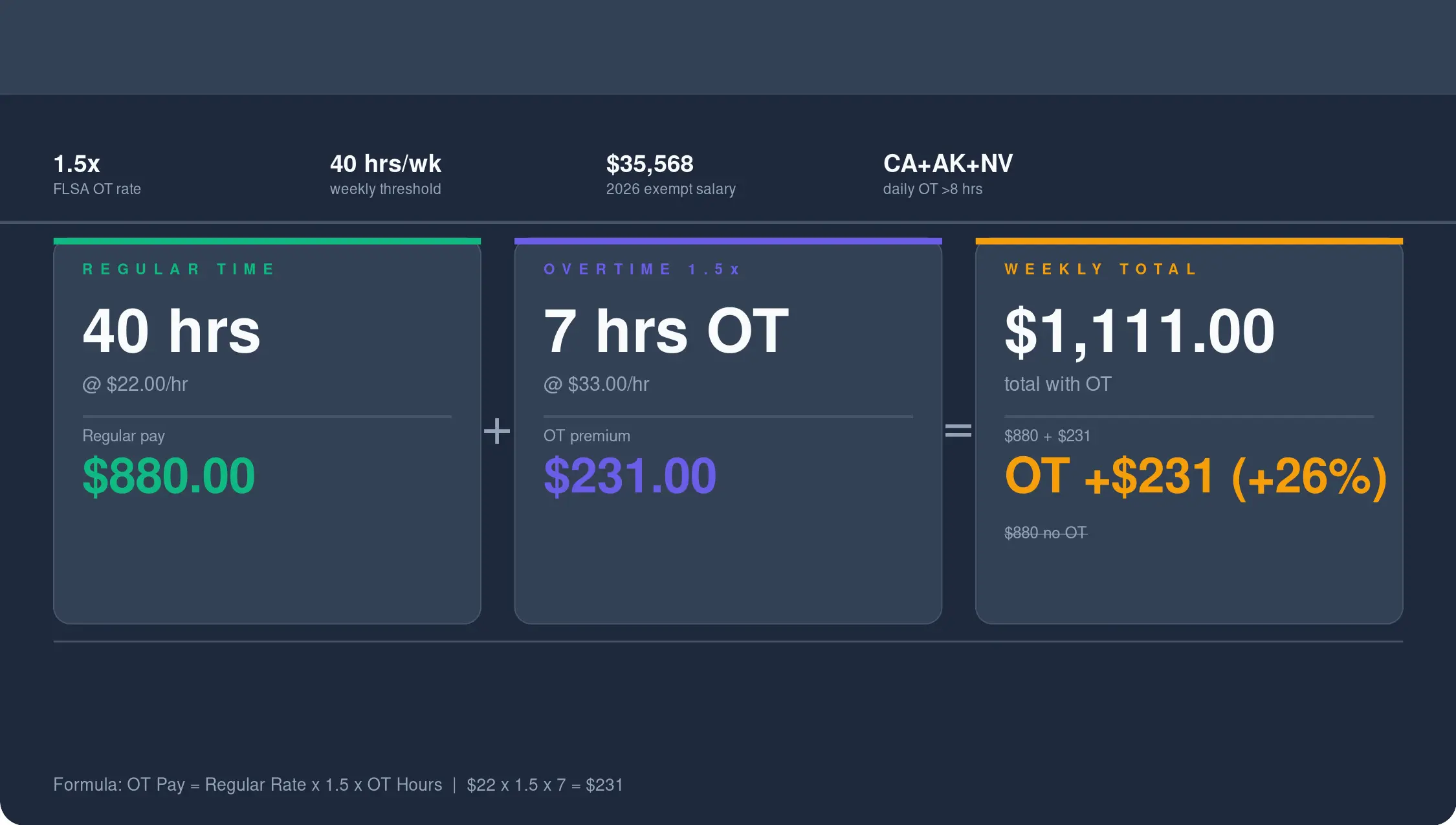 Overtime pay breakdown showing regular time $880.00 for 40 hours at $22/hr, overtime premium $231.00 for 7 OT hours at $33/hr (1.5x rate), totaling $1,111.00 weekly with formula OT Pay = Regular Rate x 1.5 x OT Hours