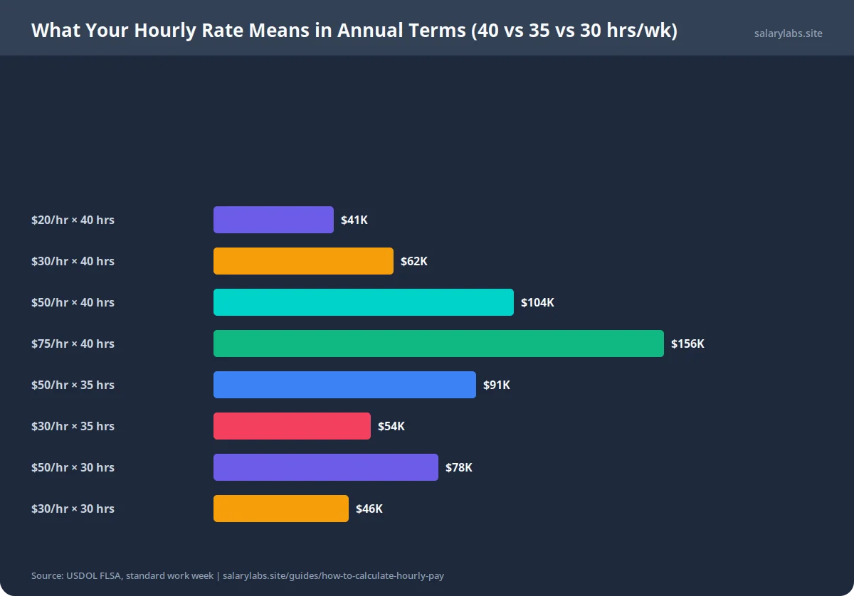 Horizontal bar chart showing how common US hourly rates convert to annual salary at different weekly hours. At 40 hrs/wk: $20/hr = $41,600, $30/hr = $62,400, $50/hr = $104,000, $75/hr = $156,000. At 35 hrs/wk (some EU): $20/hr = $36,400, $50/hr = $91,000. At 30 hrs/wk: $20/hr = $31,200, $50/hr = $78,000. Shows why hours worked per week dramatically changes annual income.