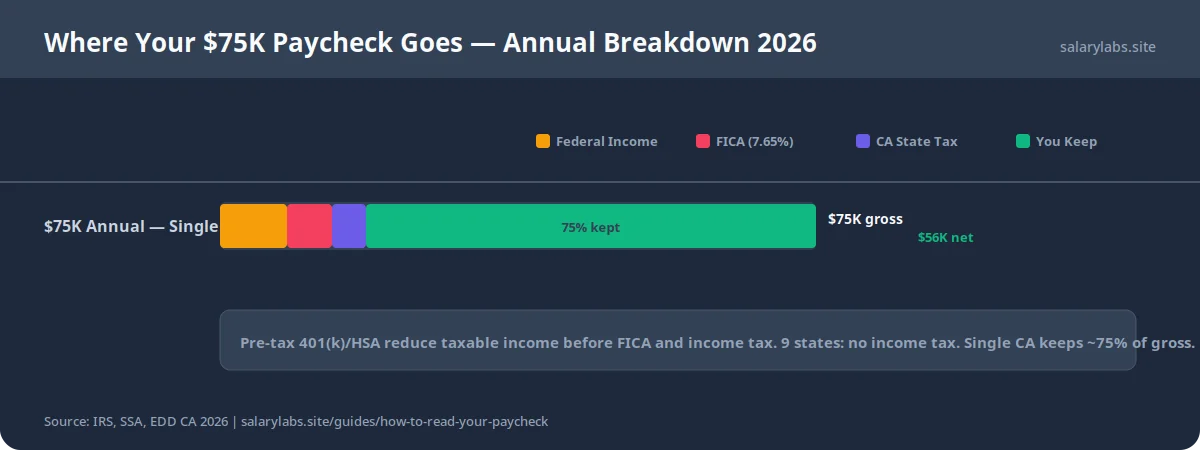 Where Your $75K Paycheck Goes — Annual Breakdown 2026