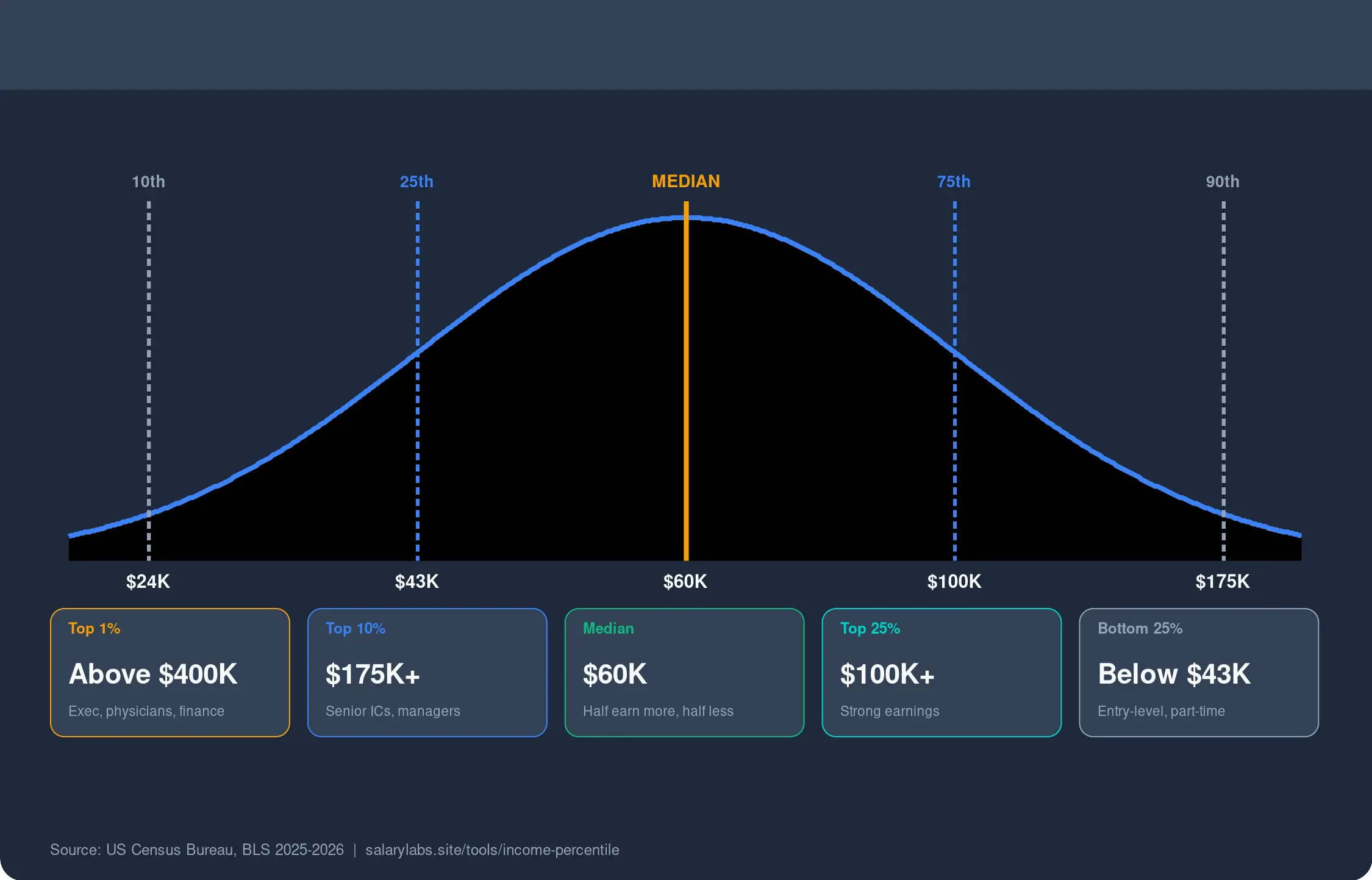 US income percentile distribution bell curve chart for 2026. Shows median household income at $60K with percentile markers: 10th percentile $24K, 25th $43K, 50th (MEDIAN) $60K, 75th $100K, 90th $175K. Stat cards: Top 1% above $400K (executives, physicians, finance), Top 10% $175K+ (senior ICs, managers), Median $60K (half earn more, half less), Top 25% $100K+, Bottom 25% below $43K (entry-level, part-time). Source: US Census Bureau, BLS 2025-2026.