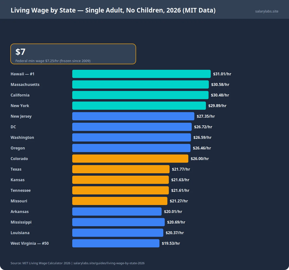 Living Wage by State — Single Adult, No Children, 2026 (MIT Data)