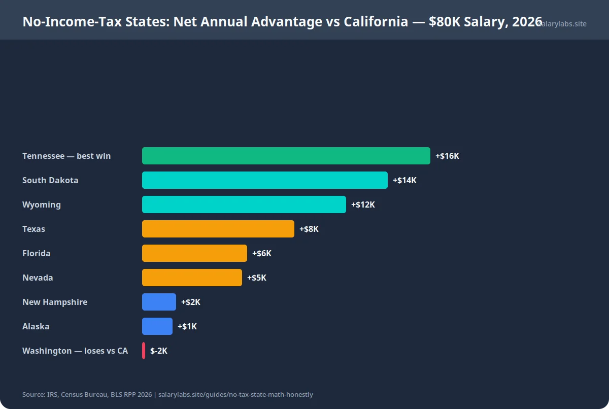 No-Income-Tax States: Net Annual Advantage vs California — $80K Salary, 2026