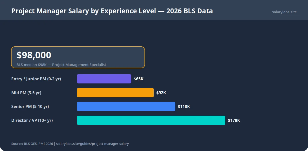 Project Manager Salary by Experience Level — 2026 BLS Data