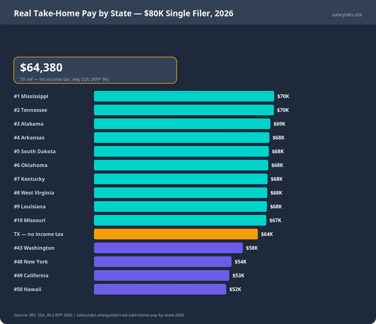 Real Take-Home Pay by State — $80K Single Filer, 2026