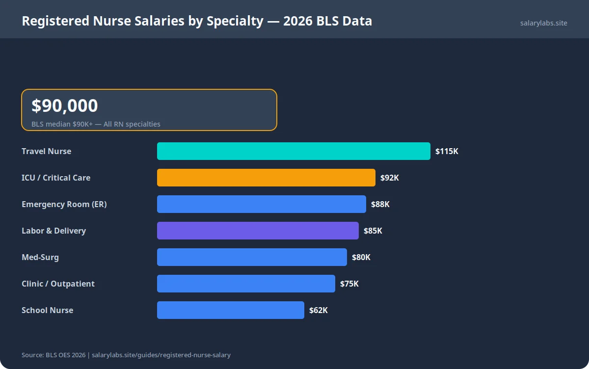 Registered Nurse Salaries by Specialty — 2026 BLS Data