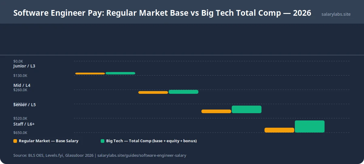 Software Engineer Pay: Regular Market Base vs Big Tech Total Comp — 2026