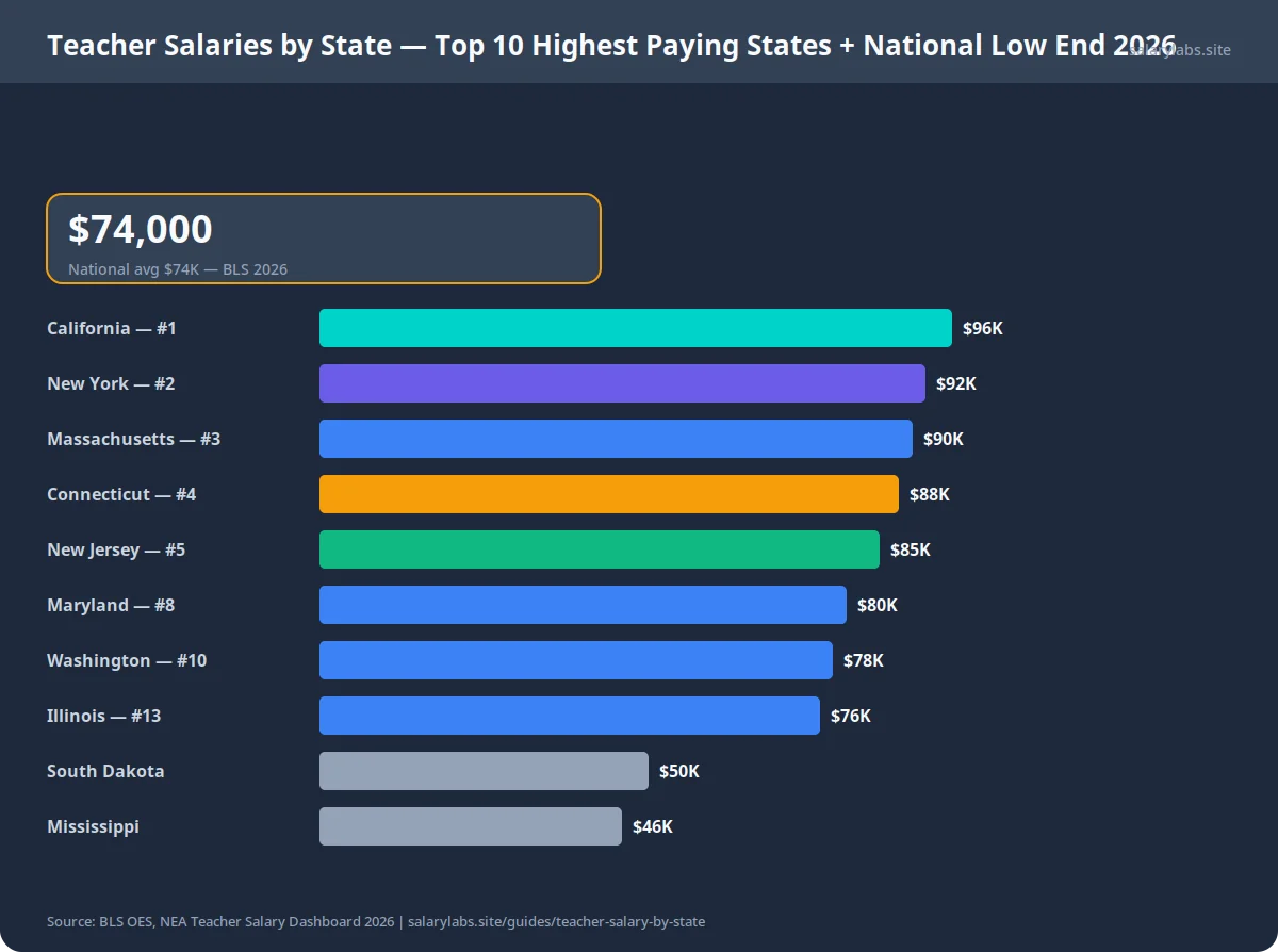 Teacher Salaries by State — Top 10 Highest Paying States + National Low End 2026