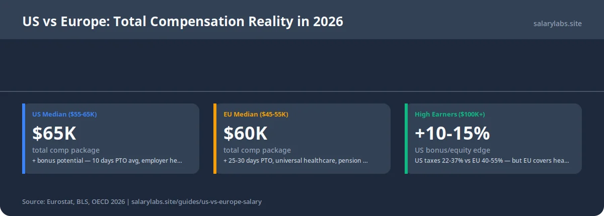 Three comparison cards showing US vs European total compensation. US median: $60K salary + 5 days PTO + limited benefits = ~$65K total comp. European median: $55K salary + 25-30 days PTO + universal healthcare + pension = ~$60K total comp. At $100K+: US 10-15% bonus + equity + fewer protections. At $150K+: EU taxes 40-55% vs US 22-37%, but EU healthcare + pension value offsets 15-20% of tax difference.